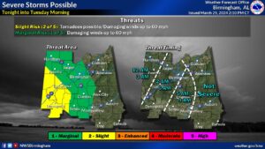 The National Weather Service in Birmingham has placed portions of Dallas County in a slight risk of severe weather tomorrow morning with the storms likely arriving between 2 and 6 a.m.